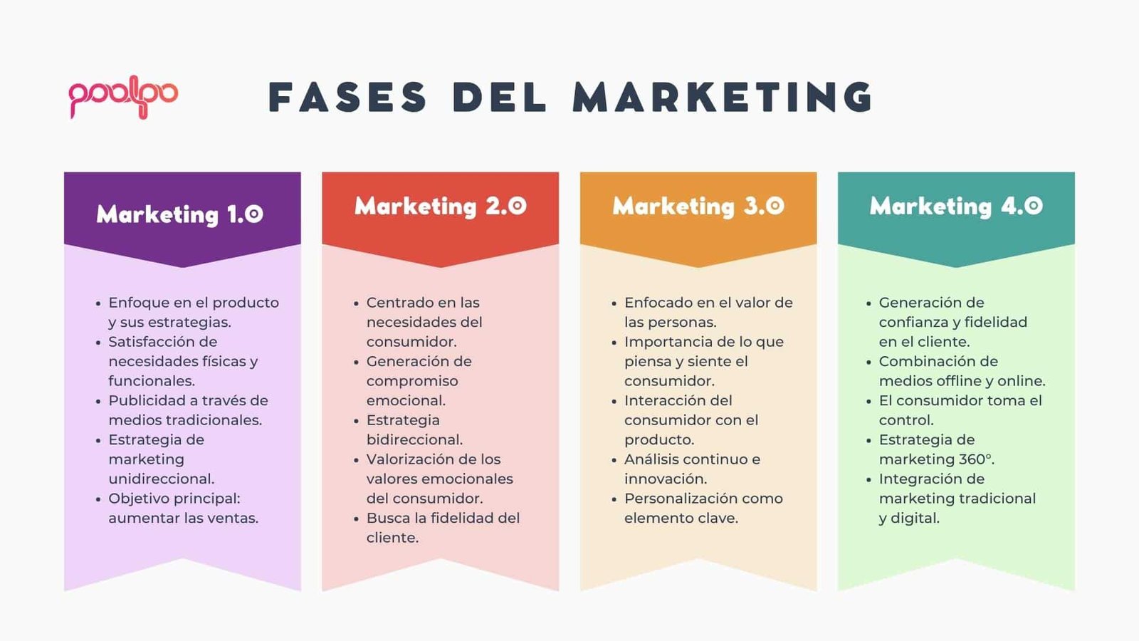 fases del marketing