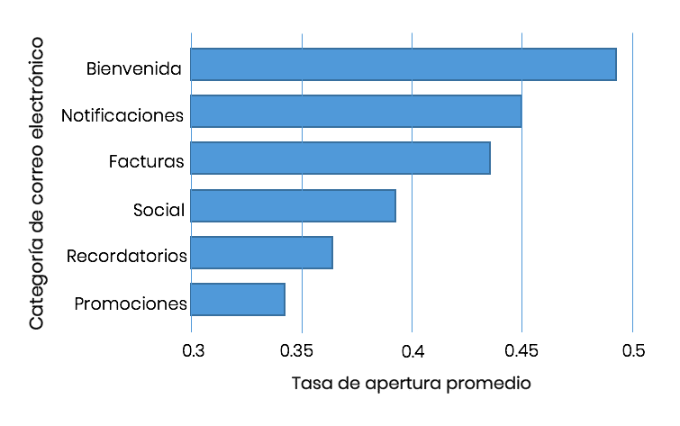 Tabla email marketing